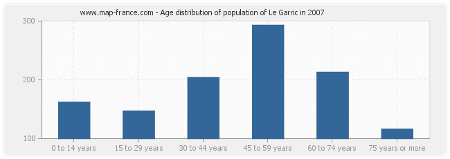 Age distribution of population of Le Garric in 2007